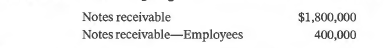 Desrosiers Ltd. had the following long-term receivable account balances at December 31, 2019:
Transactions during 2020 and other information relating to Desrosiers' long-term receivables were as follows:
1. The $1.8-million note receivable is dated May 1, 2019, bears interest at 9%, and represents the balance of the consideration received from the sale of Desrosiers's electronics division to New York Company. Principal payments of $600,000 plus appropriate interest are due on May 1, 2020, 2021, and 2022. The first principal and interest payment was made on May 1, 2020. Collection of the note instalments is reasonably assured.
2. The $400,000 note receivable is dated December 31, 2019, bears interest at 8%, and is due on
December 31, 2022. The note is due from Marcia Cumby, president of Desrosiers Ltd., and is secured by 10,000 Desrosiers common shares. Interest is payable annually on December 31, and the interest payment was made on December 31, 2020. The quoted market price of Desrosiers's common shares was $45 per share on December 31, 2020.
3. On April 1, 2020, Desrosiers sold a patent to Pinot Company in exchange for a $200,000 non- interest bearing note due on April 1, 2022. There was no established exchange price for the patent, and the note had no ready market. The prevailing rate of interest for a note of this type at April 1, 2020, was 12%. The present value of $1 for two periods at 12% is 0.79719 (use this fac tor). The patent had a carrying amount of $40,000 at January l , 2020, and the amortization for the year ended December 31, 2020 would have been $8,000. The collection of the note receivable from Pinot is reasonably assured.
4. On July 1, 2020, Desrosiers sold a parcel of land to Four Winds Inc. for $200,000 under an instalment sale contract. Four Winds made a $60,000 cash down payment on July 1, 2020, and signed a fouryear, 11 % note for the $140,000 balance. The equal annual payments of principal and interest on the note will be $45,125, payable on July 1, 2021, through July 1, 2024. The land could have been sold at an established cash price of $200,000. Desrosiers had paid $150,000 for the land when it purchased it. Collection of the instalments on the note is reasonably assured.
5. On August 1, 2020, Desrosiers agreed to allow its customer, Saini Inc., to substitute a six-month note for accounts receivable of $200,000 it owed. The note bears interest at 6% and principal and interest are due on the note's maturity date.
Instructions
a. For each note:
1. Describe the relevant cash flows in terms of amount and timing.
2. Determine the amount of interest income that should be reported in 2020.
3. Determine the portion of the note and any interest that should be reported in current assets at
December 31, 2020.
4. Determine the portion of the note that should be reported as a long-term investment at December 31, 2020.
b. Prepare the long-term receivables section of Desrosiers's SFP at December 31, 2020.
c. Prepare a schedule showing the current portion of the long- term receivables and accrued interest receivable that would appear in Desrosiers's SFP at December 31, 2020.
d. Determine the total interest income from the long-term receivables that would appear on Desrosiers's income statement for the year ended December 31, 2020.