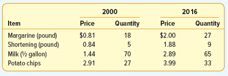 Determine a value index for 2016 using 2000 as the base period.
Use the following information on food items for the years 2000 and 2016.
