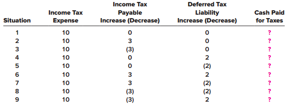Determine the amount of cash paid for income taxes in each of the nine independent situations below. All dollars are in millions.


