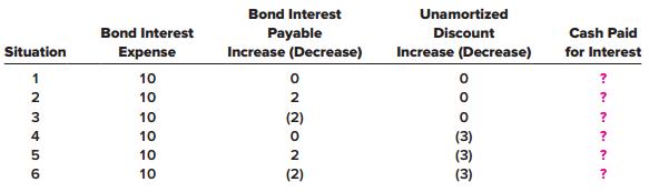 Determine the amount of cash paid to bondholders for bond interest for each of the six independent situations below. All dollars are in millions.


