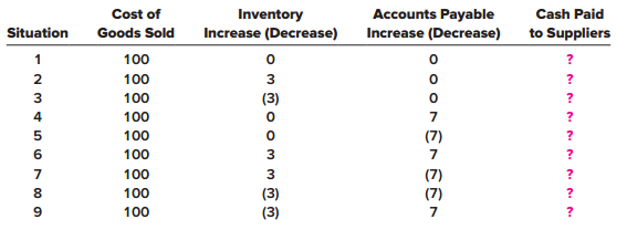 Determine the amount of cash paid to suppliers of merchandise for each of the nine independent situations below. All dollars are in millions.