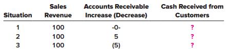 Determine the amount of cash received from customers for each of the three independent situations below. All dollars are in millions.


