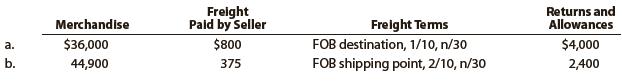 Determine the amount to be paid in full settlement of each of two invoices, (a) and (b), assuming that credit for returns and allowances was received prior to payment and that all invoices were paid within the discount period.



