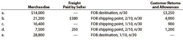 Determine the amount to be paid in full settlement of each of the following invoices, assuming that credit for returns and allowances was received prior to payment and that all invoices were paid within the discount period: