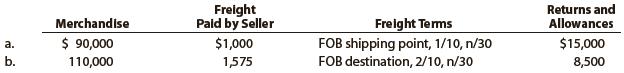 Determine the amount to be paid in full settlement of each of two invoices, (a) and (b), assuming that credit for returns and allowances was received prior to payment and that all invoices were paid within the discount period.
