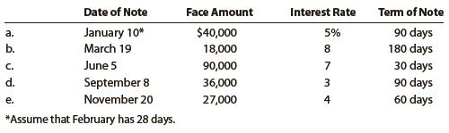 Determine the due date and the amount of interest due at maturity on the following notes: