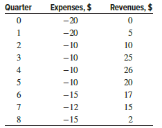 Determine the following for the quarterly cash flow estimates.
(a) i* value or values;
(b) if an MARR of 5% per quarter is achievable; and
(c) the minimum revenue in quarter 8 that will generate an i* that meets the MARR.