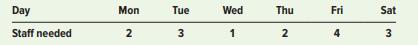 Determine the minimum number of workers needed, and a schedule for the following staffing requirements, giving workers two consecutive days off per cycle (not including Sunday).


