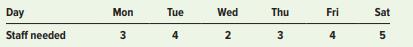 Determine the minimum number of workers needed, and a schedule for the following staffing requirements, giving workers two consecutive days off per cycle (not including Sunday).


