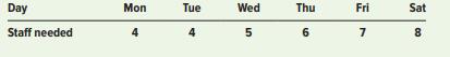 Determine the minimum number of workers needed, and a schedule for the following staffing requirements, giving workers two consecutive days off per cycle (not including Sunday).


