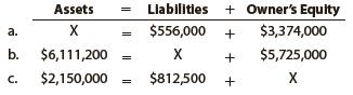 Determine the missing amount for each of the following: