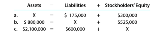 Determine the missing amount for each of the following: