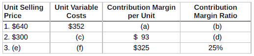 Determine the missing amounts:
Determine missing amounts for contribution margin.