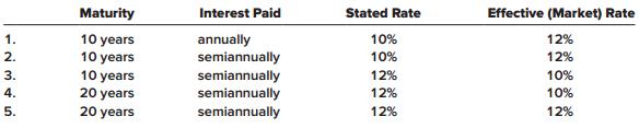 Determine the price of a $1 million bond issue under each of the following independent assumptions:


