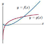 Determine which function is the derivative of the other.