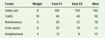 Determine which location has the highest composite score: