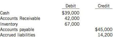 Dev Equipment Corp. usually closes its books on December 31, but at the end of 2014 it held its cash book open so that a more favorable statement of financial position could be prepared for credit purposes. Cash receipts and disbursements for the first I 0 days of January were recorded as December transactions. The company uses the gross method to record cash discounts.
The following information is given:
1. January cash receipts recorded in the December cash book totalled $38,900. Of that amount, $25,300 was for cash sales and $13,600 was for collections on account for which cash discounts of $630 were given.
2. January cash disbursements that were recorded in the December cheque register were for payments on account totalling $24,850 of accounts payable on which discounts of S520 were taken.
3. The general ledger has not been closed for 2014.
4. The amount shown as inventory was determined by a physical count on December 31, 2014.
Inst ructions
(a) Prepare any entries that you consider necessary to correct Dev Equipment Corp.'s accounts at December 31.
(b) To what extent was Dev Equipment Corp. able to show a more favourable statement of financial position at December 31 by holding its cash book open? (Use ratio analysis.) Assume that the statement of financial position that was prepared by the company showed the following amounts prior to any required adjustments:
(c) Discuss the ethical implications of holding the cash book open and showing a more favourable statement of financial position.