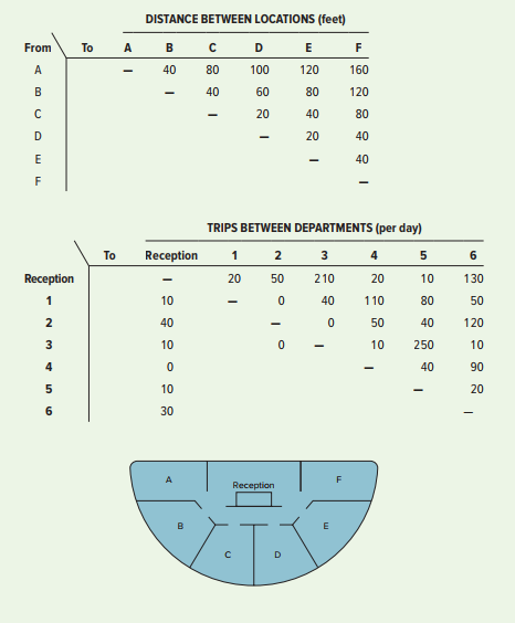 Develop a process layout that will minimize the total distance traveled by patients at a medical clinic, using the following information on projected departmental visits by patients and distance between locations. Assume a distance of 35 feet between the reception area and each potential location. Use the format shown


