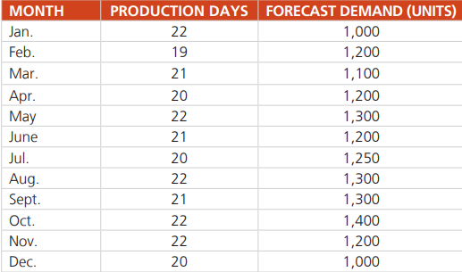 Develop two other plans for the Mexican roofing manufacturer described Solved Problem 13.1.
a) For Plan 5, use constant workforce of eight workers for the first 3 months and ten workers for the last 3 months. Use subcontracting to meet the remainder of demand.
b) For Plan 6, use a constant workforce of nine. Use subcontracting to meet the remainder of demand.
c) Out of 1–6, which plan is the best and why?
Data from Problem 13.1:
The table below provides information about the demand forecast and the number of working days for a tools manufacturing factory in Egypt.