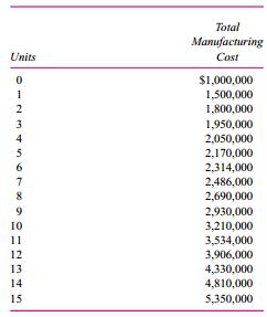 Diagnostic Imaging & Medical (DIM) has introduced a revolutionary new magnetic resonance imaging (MRI) device that it sells to hospital radiology departments. Their new device has a much larger chamber that reduces patients’ claustrophobic reactions compared to current machines. The following table displays how total cost per year varies with annual production. In other words, if DIM produces nine machines, the nine machines have a total manufacturing cost of $2.93 million.
To simplify the analysis, assume DIM has no period costs, only the product costs in the above table. Management receives a bonus based on reported profits, where profits are calculated using absorption costing.
Required:
a. At a selling price of $500,000 per MRI, management expects to sell six units next year and plans to produce a few extra machines. The extra units are for training, marketing, an  temporary spare parts in case an installed MRI fails and spare parts are needed. Management has financing and production capacity to vary production between 6 and 10 units. How many MRIs do you expect management to produce? Show your analysis that leads to this conclusion.
b. Instead of expecting to sell six units at $500,000 each as in part (a), management expects to sell 11 units at $400,000 per unit. With expected sales at 11 units and a price of $400,000, DIM has the resources to produce between 11 and 15 MRIs. How many MRIs do you expect management to produce if expected sales are 11 units? Show your analysis that leads to this conclusion.
c. Describe the differences and similarities in your answers to parts (a) and (b). Pay particular attention to the relation between units sold [6 in part (a) and 11 in part (b)] and expected units produced, and how this relation differs or does not differ between parts (a) and (b). Also, explain what is causing your answers in parts (a) and (b) to differ or not differ.
d. Provide some plausible explanations of why average costs may increase beyond a certain quantity of production.

