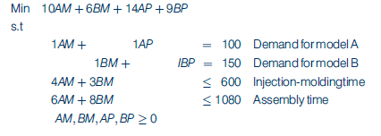 Digital Controls, Inc. (DCI), manufactures two models of a radar speed device used by police to monitor the speed of automobiles. Model A has an accuracy of plus or minus one km per hour, whereas the smaller model B has an accuracy of plus or minus three km per hour. For the next week, the company has orders for 100 units of model A and 150 units of model B. Although DCI purchases all the electronic components used in both models, the plastic cases for both models are manufactured at a DCI plant in China. Each model A case requires four minutes of injection-moulding time and six minutes of assembly time. Each model B case requires three minutes of injection-moulding time and eight minutes of assembly time. For next week, the plant has 600 minutes of injection-moulding time available and 1080 minutes of assembly time available. The manufacturing cost is E10 per case for model A and E6 per case for model B. Depending upon demand and the time available at the plant, DCI occasionally purchases cases for one or both models from an outside supplier in order to fill customer orders that could not be filled otherwise. The purchase cost is E14 for each model A case and E9 for each model B case. Management wants to develop a minimum-cost plan that will determine how many cases of each model should be produced at the plant and how many cases of each model should be purchased. The following decision variables were used to formulate a linear programming model for this problem:
AM = number of cases of model A manufactured
BM = number of cases of model B manufactured
AP = number of cases of model A purchased
BP = number of cases of model B purchased
The linear programming model that can be used to solve this problem is as follows:
The computer solution developed is shown in Figure 3.19.
a. What is the optimal solution, and what is the optimal value of the objective function?
b. Which constraints are binding?
c. What are the dual prices? Interpret each.
d. If you could change the right-hand side of one constraint by one unit, which one would you choose? Why?
Data from figure 3.19:
