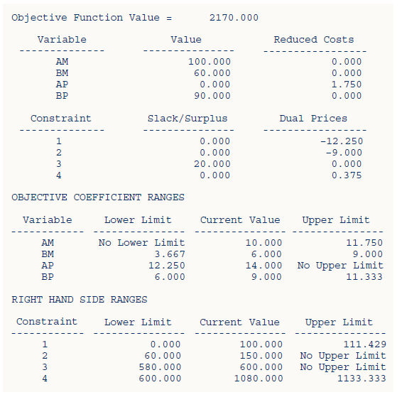Digital Controls, Inc. (DCI), manufactures two models of a radar speed device used by police to monitor the speed of automobiles. Model A has an accuracy of plus or minus one km per hour, whereas the smaller model B has an accuracy of plus or minus three km per hour. For the next week, the company has orders for 100 units of model A and 150 units of model B. Although DCI purchases all the electronic components used in both models, the plastic cases for both models are manufactured at a DCI plant in China. Each model A case requires four minutes of injection-moulding time and six minutes of assembly time. Each model B case requires three minutes of injection-moulding time and eight minutes of assembly time. For next week, the plant has 600 minutes of injection-moulding time available and 1080 minutes of assembly time available. The manufacturing cost is E10 per case for model A and E6 per case for model B. Depending upon demand and the time available at the plant, DCI occasionally purchases cases for one or both models from an outside supplier in order to fill customer orders that could not be filled otherwise. The purchase cost is E14 for each model A case and E9 for each model B case. Management wants to develop a minimum-cost plan that will determine how many cases of each model should be produced at the plant and how many cases of each model should be purchased. The following decision variables were used to formulate a linear programming model for this problem:
AM = number of cases of model A manufactured
BM = number of cases of model B manufactured
AP = number of cases of model A purchased
BP = number of cases of model B purchased
The linear programming model that can be used to solve this problem is as follows:
The computer solution developed is shown in Figure 3.19.
a. What is the optimal solution, and what is the optimal value of the objective function?
b. Which constraints are binding?
c. What are the dual prices? Interpret each.
d. If you could change the right-hand side of one constraint by one unit, which one would you choose? Why?
Data from figure 3.19: