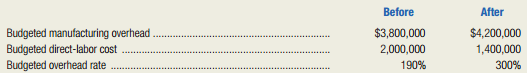 Digital Light Corporation has just completed a major change in its quality control (QC) process. Previously, products had been reviewed by QC inspectors at the end of each major process, and the company’s 10 QC inspectors were charged as direct labor to the operation or job. In an effort to improve efficiency and quality, a computerized video QC system was purchased for $500,000. The system consists of a minicomputer, 15 video cameras, other peripheral hardware, and software. The new system uses cameras stationed by QC engineers at key points in the production process. Each time an operation changes or there is a new operation, the cameras are moved, and a new master picture is loaded into the computer by a QC engineer. The camera takes pictures of the units in process, and the computer compares them to the picture of a “good” unit. Any differences are sent to a QC engineer who removes the bad units and discusses the flaws with the production supervisors. The new system has replaced the 10 QC inspectors with two QC engineers.
The operating costs of the new QC system, including the salaries of the QC engineers, have been included as factory overhead in calculating the company’s plantwide manufacturing-overhead rate, which is based on direct-labor dollars. The company’s president is confused. His vice president of production has told him how efficient the new system is. Yet there is a large increase in the overhead rate. The computation of the rate before and after automation is as follows:
“Three hundred percent,” lamented the president. “How can we compete with such a high overhead rate?”
Required:
1. a. Define “manufacturing overhead,” and cite three examples of typical costs that would be
included in manufacturing overhead.
b. Explain why companies develop predetermined overhead rates.
2. Explain why the increase in the overhead rate should not have a negative financial impact on the company.
3. Explain how management could change its overhead application system to eliminate confusion over product costs.
4. Discuss how an activity-based costing system might benefit Digital Light Corporation.