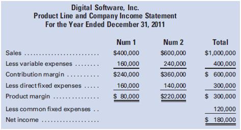 Digital Software, Inc., has two product lines. The income statement for the year ended December 31 shows the following:

The products, Num 1 and Num 2, are sold in two territories, North and South, as follows:

The common fixed expenses are traceable to each territory as follows:
North fixed expenses . . . . . . . . . . . . . . . . . . . . . . . . . . . . $ 40,000
South fixed expenses . . . . . . . . . . . . . . . . . . . . . . . . . . . 	       60,000
Home office administrative fixed expenses . . . . . . . 		        20,000
Total common fixed expenses . . . . . . . . . . . . . . . . . 		     $120,000
The direct expenses of Num 1, $160,000, and of Num 2, $140,000, are not identifiable with either of the two territories. 

Required:
1. Prepare income statements for the year, segmented by territory and including a column for the entire company.
2. Why are direct expenses of one type of segment report not direct expenses of another type of segment report?

