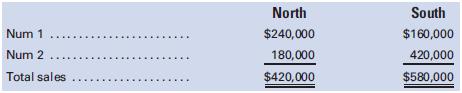 Digital Software, Inc., has two product lines. The income statement for the year ended December 31 shows the following:

The products, Num 1 and Num 2, are sold in two territories, North and South, as follows:

The common fixed expenses are traceable to each territory as follows:
North fixed expenses . . . . . . . . . . . . . . . . . . . . . . . . . . . . $ 40,000
South fixed expenses . . . . . . . . . . . . . . . . . . . . . . . . . . . 	       60,000
Home office administrative fixed expenses . . . . . . . 		        20,000
Total common fixed expenses . . . . . . . . . . . . . . . . . 		     $120,000
The direct expenses of Num 1, $160,000, and of Num 2, $140,000, are not identifiable with either of the two territories. 

Required:
1. Prepare income statements for the year, segmented by territory and including a column for the entire company.
2. Why are direct expenses of one type of segment report not direct expenses of another type of segment report?

