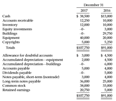 Dingel Corporation has contracted with you to prepare a statement of cash flows. The controller has provided the following information.
Additional data related to 2017 are as follows.
1. Equipment that had cost $11,000 and was 30% depreciated at time of disposal was sold for $2,500.
2. $5,000 of the long-term note payable was paid by issuing common stock.
3. Cash dividends paid were $5,000.
4. On January 1, 2017, the building was completely destroyed by a flood. Insurance proceeds on the building were $33,000 (net of $4,000 taxes).
5. Equity investments (ownership is less than 20% of total shares) were sold at $1,500 above their cost. No unrealized gains or losses were recorded in 2017.
6. Cash and long-term note for $16,000 were given for the acquisition of equipment.
7. Interest of $2,000 and income taxes of $5,000 were paid in cash.
Instructions
a. Use the indirect method to analyze the above information and prepare a statement of cash flows for Dingel.
b. What would you expect to observe in the operating, investing, and financing sections of a statement of cash flows of:
1. A severely financially troubled firm?
2. A recently formed firm that is experiencing rapid growth?