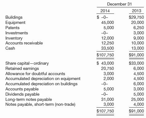 Dingel Corporation has contracted with you to prepare a statement of cash flows. The controller has provided the following information.
Additional data related to 2014 are as follows.
1. Equipment that had cost $11,000 and was 40% depreciated at time of disposal was sold for $2,500.
2. $10,000 of the long-term notes payable was paid by issuing ordinary shares.
3. Cash dividends paid were $5,000.
4. On January 1, 2014, the building was completely destroyed by a flood. Insurance proceeds on the building were $32,000.
5. Equity investments (non-trading) were sold at $1,700 above their cost.
6. Cash was paid for the acquisition of equipment.
7. A long-term note for $16,000 was issued for the acquisition of equipment.
8. Interest of $2,000 and income taxes of $6,500 were paid in cash.
Instructions
Prepare a statement of cash flows using the indirect method.



