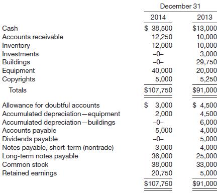 Dingel Corporation has contracted with you to prepare a statement of cash flows. The controller has provided the following information.
Additional data related to 2014 are as follows.
1. Equipment that had cost $11,000 and was 30% depreciated at time of disposal was sold for $2,500.
2. $5,000 of the long-term note payable was paid by issuing common stock.
3. Cash dividends paid were $5,000.
4. On January 1, 2014, the building was completely destroyed by a flood. Insurance proceeds on the building were $33,000 (net of $4,000 taxes).
5. Investments (available-for-sale) were sold at $1,500 above their cost. The company has made similar sales and investments in the past.
6. Cash and long-term note for $16,000 were given for the acquisition of equipment.
7. Interest of $2,000 and income taxes of $5,000 were paid in cash.
Instructions
(a) Use the indirect method to analyze the above information and prepare a statement of cash flows for Dingel. Flood damage is unusual and infrequent in that part of the country.
(b) What would you expect to observe in the operating, investing, and financing sections of a statement of cash flows of:
(1) A severely financially troubled firm?
(2) A recently formed firm that is experiencing rapid growth?

