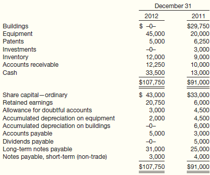 Dingel Corporation has contracted with you to prepare a statement of cash flows. The controller has provided the following information.
Additional data related to 2012 are as follows.
1. Equipment that had cost $11,000 and was 40% depreciated at time of disposal was sold for $2,500.
2. $10,000 of the long-term notes payable was paid by issuing ordinary shares.
3. Cash dividends paid were $5,000.
4. On January 1, 2012, the building was completely destroyed by a flood. Insurance proceeds on the building were $32,000.
5. Equity investments (non-trading) were sold at $1,700 above their cost.
6. Cash was paid for the acquisition of equipment.
7. A long-term note for $16,000 was issued for the acquisition of equipment.
8. Interest of $2,000 and income taxes of $6,500 were paid in cash.
Instructions
Prepare a statement of cash flows using the indirect method.
