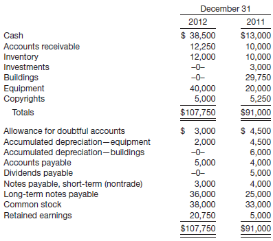 Dingel Corporation has contracted with you to prepare a statement of cash flows. The controller has provided the following information.
Additional data related to 2012 are as follows.
1. Equipment that had cost $11,000 and was 30% depreciated at time of disposal was sold for $2,500.
2. $5,000 of the long-term note payable was paid by issuing common stock.
3. Cash dividends paid were $5,000.
4. On January 1, 2012, the building was completely destroyed by a flood. Insurance proceeds on the building were $33,000 (net of $4,000 taxes).
5. Investments (available-for-sale) were sold at $1,500 above their cost. The company has made similar sales and investments in the past.
6. Cash and long-term note for $16,000 were given for the acquisition of equipment.
7. Interest of $2,000 and income taxes of $5,000 were paid in cash.
Instructions
(a) Use the indirect method to analyze the above information and prepare a statement of cash flows for Dingel. Flood damage is unusual and infrequent in that part of the country.
(b) What would you expect to observe in the operating, investing, and financing sections of a statement of cash flows of:
(1) A severely financially troubled firm?
(2) A recently formed firm that is experiencing rapid growth?
