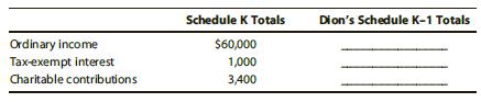 Dion, a shareholder, owned 20% of MeadowBrook’s stock for 292 days and 25% for the remaining 73 days in the year. Using the per-day allocation method, compute Dion’s share of the following S corporation items.