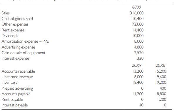 Direct plc provided the following information from its records for the year ended 30 September 20X9:
Required:
Using the direct method of presentation, prepare the cash flows from the operating activities section of the statement of cash flows for the year ended 30 September 20X9.