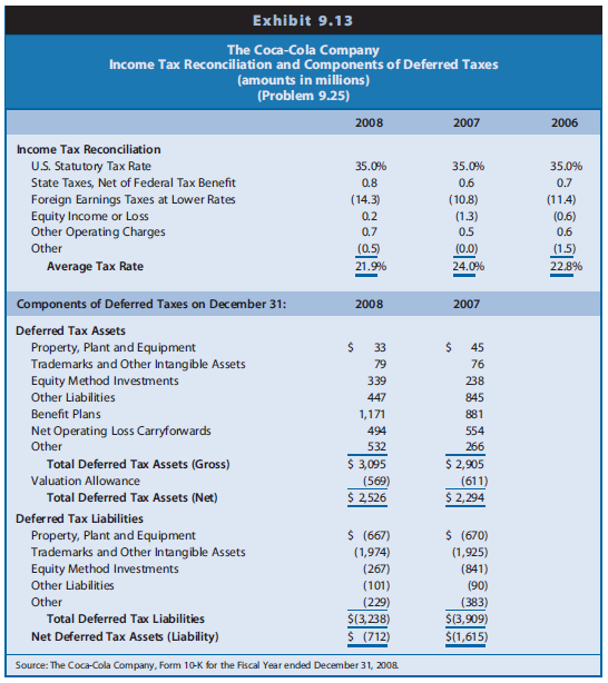 Disclosures related to income taxes for The Coca-Cola Company (Coca-Cola) for 2006–2008 appear in Exhibit 9.13.


REQUIRED
a. Why are Coca-Cola’s average tax rates so low?
b. Is it likely that Coca-Cola has recognized a net asset or a net liability on its balance sheet for pension and other postretirement benefit plans? Explain your reasoning.
c. Coca-Cola discloses that the valuation allowance on deferred tax assets relates primarily to net operating loss carryforwards. Assume for purposes of this question that Coca-Cola had recognized a valuation allowance each year exactly equal to the deferred tax assets recognized for net operating loss carryforwards. Indicate the effect on income tax expense and income tax payable in the year Coca-Cola initially recognizes the net operating loss carryforwards.
d. Refer to Requirement c. Indicate the effect on income tax expense and income tax payable in the year Coca-Cola benefits from the net operating loss carryforwards.
e. Interpret Coca-Cola’s recognition of net deferred tax liabilities, instead of deferred tax assets, for equity investments in 2008.
f. Why does Coca-Cola report tax effects of equity income and investments in the income tax reconciliation and in deferred tax liabilities?
g. Interpret Coca-Cola’s recognition of deferred tax liabilities, instead of deferred tax assets, for intangible assets.

