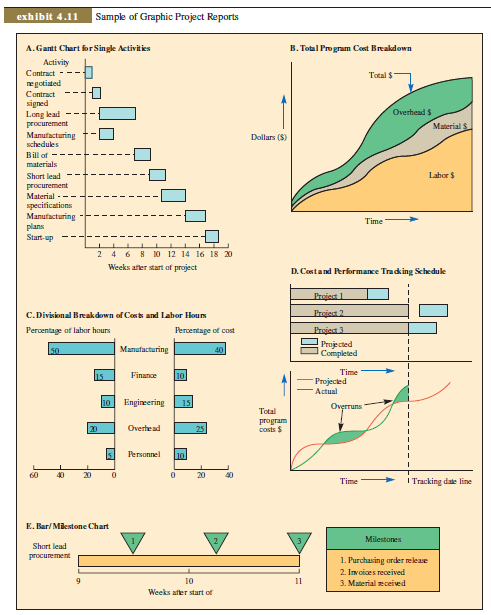 Discuss the graphic presentations in Exhibit 4.11. Are there any other graphic outputs you would like to see if you were project manager?