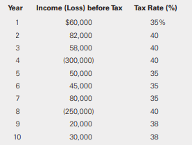 DiVito Imported Provisions, Inc. reported pre-tax accounting income equal to its taxable income as follows:
All tax changes are enacted into law as of the beginning of the year. No tax rate changes are known until the year of change. DiVito elects the carryback/carryforward option for all net operating losses. For the losses noted, management concluded that it is more likely than not that the benefits of the net operating losses will be fully realizable in the future.
Required:
a. Prepare the journal entries necessary to record the tax provisions for Years 4 through 8.
b. Prepare a partial income statement for Years 4 through 8.
c. Compute the effective tax rate for Years 4 through 8.