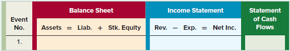 Dixon Construction, Inc. issued $300,000 of 10-year, 6 percent bonds on July 1, Year 1, at 96. Interest is payable in cash semiannually on June 30 and December 31. Dixon uses the straight-line method of amortization.
Required
a. Use a financial statements model like the one shown next to demonstrate how (1) the January 1, Year 2, bond issue and (2) the December 31, Year 2, recognition of interest expense, including the amortization of the premium and the cash payment, affect the company’s financial statements. Use
+ for increase, − for decrease, and NA for not affected.
b. Determine the carrying value (face value less discount or plus premium) of the bond liability as of December 31, Year 1.
c. Determine the amount of interest expense reported on the Year 1 income statement.
d. Determine the carrying value of the bond liability as of December 31, Year 2.
e. Determine the amount of interest expense reported on the Year 2 income statement.