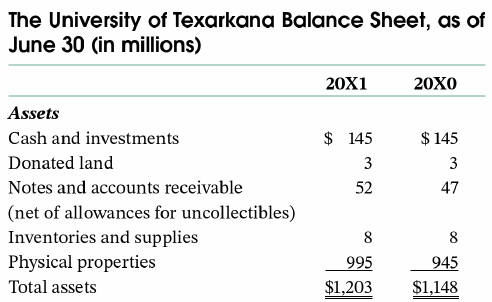 Do conventional financial statements satisfy the objectives of financial reporting?
The financial statements that follow were adapted from those of the University of Texarkana.
1. Based on the information included in the financial statements, respond as best you can to the following questions. If you believe the data in the financial statements are inadequate to answer the questions, then tell what additional information you would like and where you would most likely find it.
a. Were the accomplishments of the university greater or less in 20Xl than in 20X0?
b. Did the university achieve its goals more efficiently in 20Xl than 20X0?
c. Are the university's physical facilities adequate for the next two years? Ten years?
d. Did the university's long-term financial position improve or deteriorate between year-end 20X0 and year-end 20Xl, taking account of the fiscal demands that will be placed on it in the future?
e. Will the university be able to satisfy its short-term demands for cash?
2. Review the GASB and FASB objectives of financial reporting. Are any of the preceding questions inconsistent with those objectives? Comment on the extent to which conventional financial statements satisfy the GASB and FASB objectives and what additional types of information they will likely have to incorporate to satisfy these objectives.