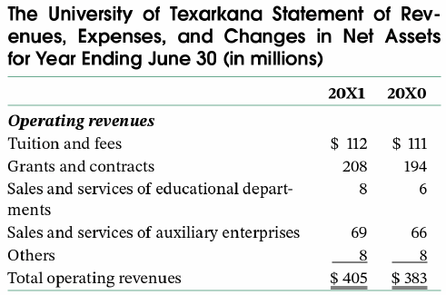 Do conventional financial statements satisfy the objectives of financial reporting?
The financial statements that follow were adapted from those of the University of Texarkana.
1. Based on the information included in the financial statements, respond as best you can to the following questions. If you believe the data in the financial statements are inadequate to answer the questions, then tell what additional information you would like and where you would most likely find it.
a. Were the accomplishments of the university greater or less in 20Xl than in 20X0?
b. Did the university achieve its goals more efficiently in 20Xl than 20X0?
c. Are the university's physical facilities adequate for the next two years? Ten years?
d. Did the university's long-term financial position improve or deteriorate between year-end 20X0 and year-end 20Xl, taking account of the fiscal demands that will be placed on it in the future?
e. Will the university be able to satisfy its short-term demands for cash?
2. Review the GASB and FASB objectives of financial reporting. Are any of the preceding questions inconsistent with those objectives? Comment on the extent to which conventional financial statements satisfy the GASB and FASB objectives and what additional types of information they will likely have to incorporate to satisfy these objectives.