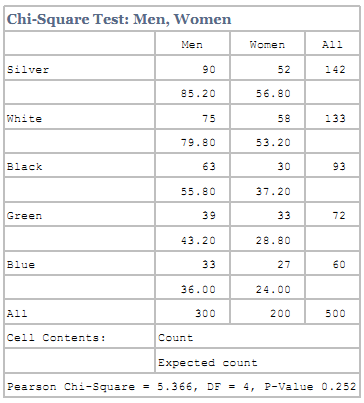 Do men and women prefer the same colors of cars? That is, is sex independent of color preference for cars? Suppose a study is undertaken to address this question. A random sample of men and women is asked which of five colors (silver, white, black, green, blue) they prefer in a car. The results as analyzed using Minitab are shown here. Discuss the test used, the hypotheses, the findings, and the business implications.