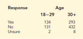 Do you think global warming will have an impact on you during your lifetime? A 2014 CBS News/New York Times poll of 1000 adults in the United States asked this question (CBS News website). Consider the responses by age groups shown below.
a. What is the probability that a respondent 18–29 years of age thinks that global warming will not pose a serious threat during his/her lifetime?
b. What is the probability that a respondent 30+ years of age thinks that global warming will not pose a serious threat during his/her lifetime?
c. For a randomly selected respondent, what is the probability that a respondent answers yes?
d. Based on the survey results, does there appear to be a difference between ages 18–29 and 30+ regarding concern over global warming?