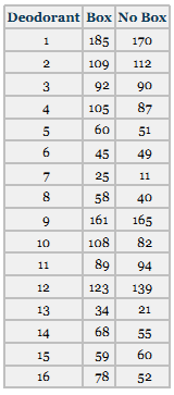 Does deodorant sell better in a box or without additional packaging? An experiment in a large store is designed in which, for one month, all deodorants are sold packaged in a box and, during a second month, all deodorants are removed from the box and sold without packaging. Is there a significant difference in the number of units of deodorant sold with and without the additional packaging? Let ( = .05.