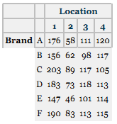 Does impulse buying really increase sales? A market researcher is curious to find out whether the location of packages of chewing gum in a grocery store really has anything to do with volume of gum sales. As a test, gum is moved to a different location in the store every Monday for four weeks (four locations). To control the experiment for type of gum, six different brands are moved around. Sales representatives keep track of how many packs of each type of gum are sold every Monday for the four weeks. The results follow. Test to determine whether there are any differences in the volume of gum sold at the various locations. Let ( = .05.