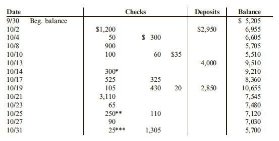 Donald Corporation received the bank statement shown below for the month of October:
*NSF check
**Debit memo (Rent Expense)
***Service charge
The cash records of Donald Corporation provide the following information:
The items on the bank statement are correct. The debit memo is for the payment by the bank of Donald’s office furniture rent expense for October.
Required:
1. Prepare a bank reconciliation. (Hint: There is one transposition error in the cash account.)
2. Prepare adjusting entries based on the bank reconciliation.
3. What amount is reported for cash in bank on the balance sheet at October 31?