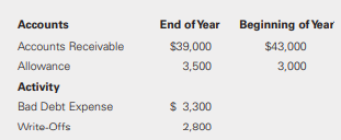 Donegal Industries reported net income of $67,000 for the current year. The balances and activity in its accounts receivable accounts follow. In addition, the company recorded $3,300 of bad debt expense and wrote off $2,800 of uncollectible accounts.
Required:
Prepare the operating section of the cash flow statement under the indirect method.