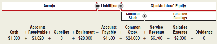 Dori Cruz started an interior design company called Interiors by Design, Inc., on April 1, 2018. The following amounts summarize the financial position of her business on April 14, 2018, after the first two weeks of operations:
During the remainder of April, the following events occurred:
a. Cruz received $8,000 as a gift and used it to buy common stock in the business
b. Paid off the beginning balance of Accounts Payable
c. Performed services for a client and received cash of $3,500
d. Collected cash from a customer on account, $400
e. Purchased supplies on account, $1,300
f. Consulted on the interior design of a major office building and billed the client for services performed, $5,500
g. Sold an additional $10,000 of common stock in the business
h. Incurred and paid salaries of $2,500
i. Sold supplies at cost to another interior designer for $175 cash
j. Paid dividends of $800 to the stockholders of Interiors by Design, Inc.
Requirements
1. Enter the remaining transactions for the month of April into the expanded accounting equation, calculating new balances after each transaction.
2. Prepare the income statement of Interiors by Design, Inc., for the month ended April 30, 2018.
3. Prepare the statement of retained earnings of Interiors by Design, Inc., for the month ended April 30, 2018.
4. Prepare the balance sheet of Interiors by Design, Inc., at April 30, 2018.