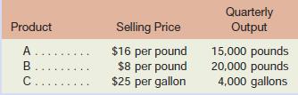 Dorsey Company manufactures three products from a common input in a joint processing operation.Joint processing costs up to the split-off point total $350,000 per quarter. The company allocatesthese costs to the joint products on the basis of their relative sales value at the split-off point.Unit selling prices and total output at the split-off point are as follows:
Each product can be processed further after the split-off point. Additional processing requires nospecial facilities. The additional processing costs (per quarter) and unit selling prices after furtherprocessing are given below:
Required:
Which product or products should be sold at the split-off point and which product or productsshould be processed further? Show computations

